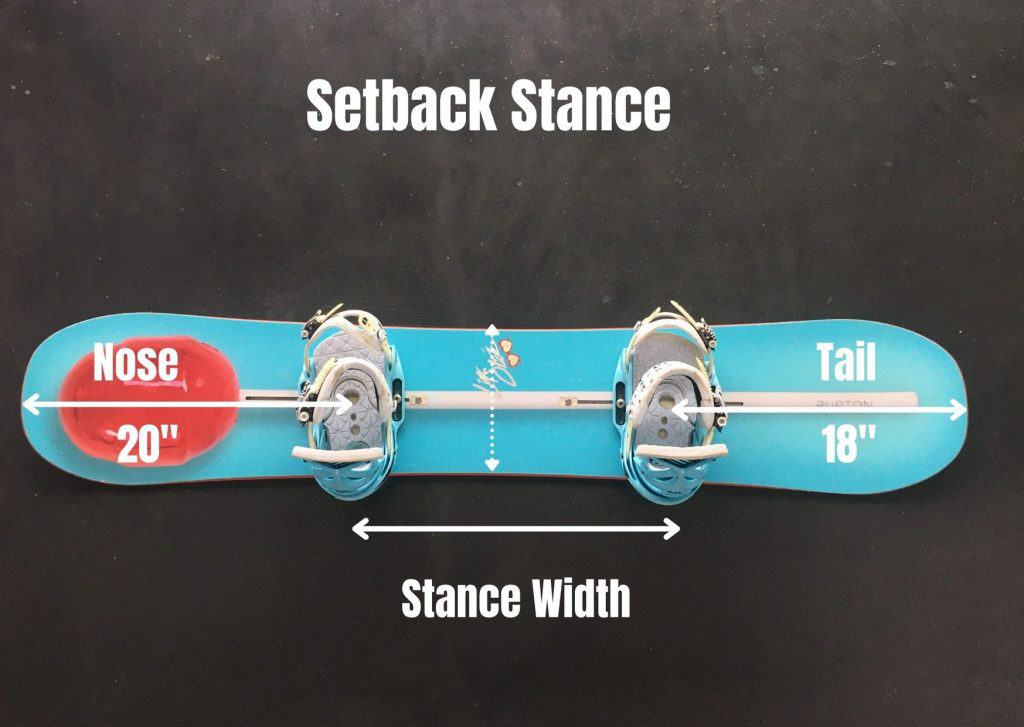 A snowboard binding setup that is setback is good for freeriding