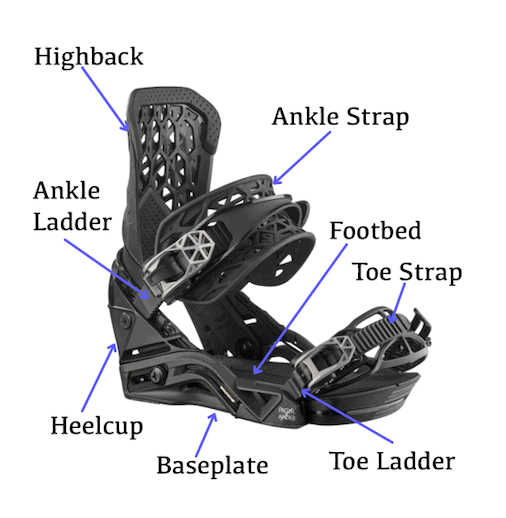 There are several types of snowboard bindings