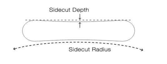 A diagram to explain snowboard sidecut