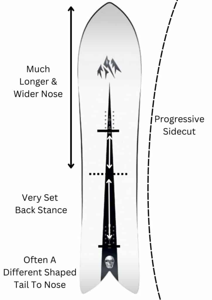 A volume shifted snowboard shape