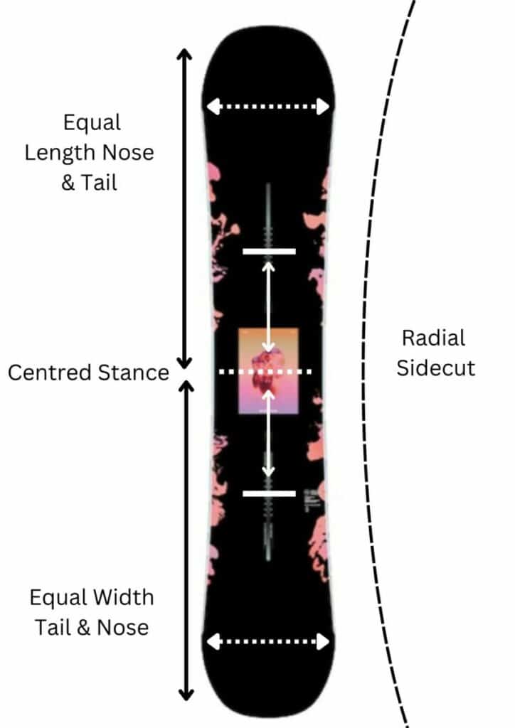 A true twin snowboard shape is symmetrical in every way