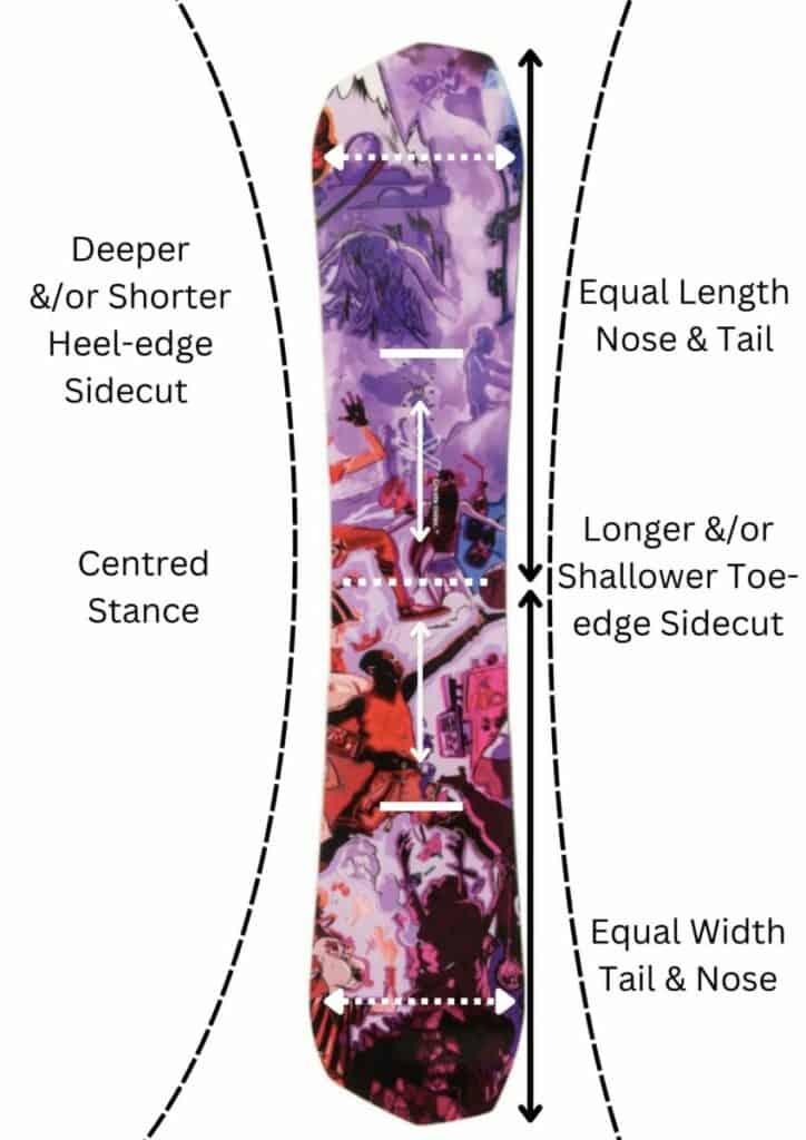 Features of an asymmetric snowboard shape
